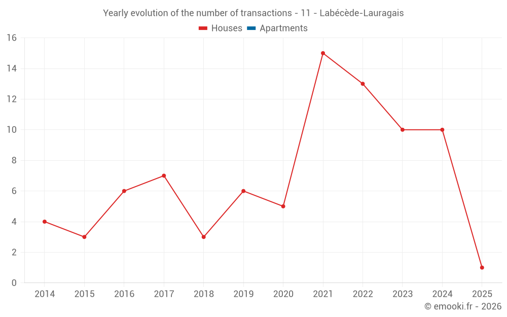 Yearly evolution of the number of transactions - 11 - Labécède-Lauragais