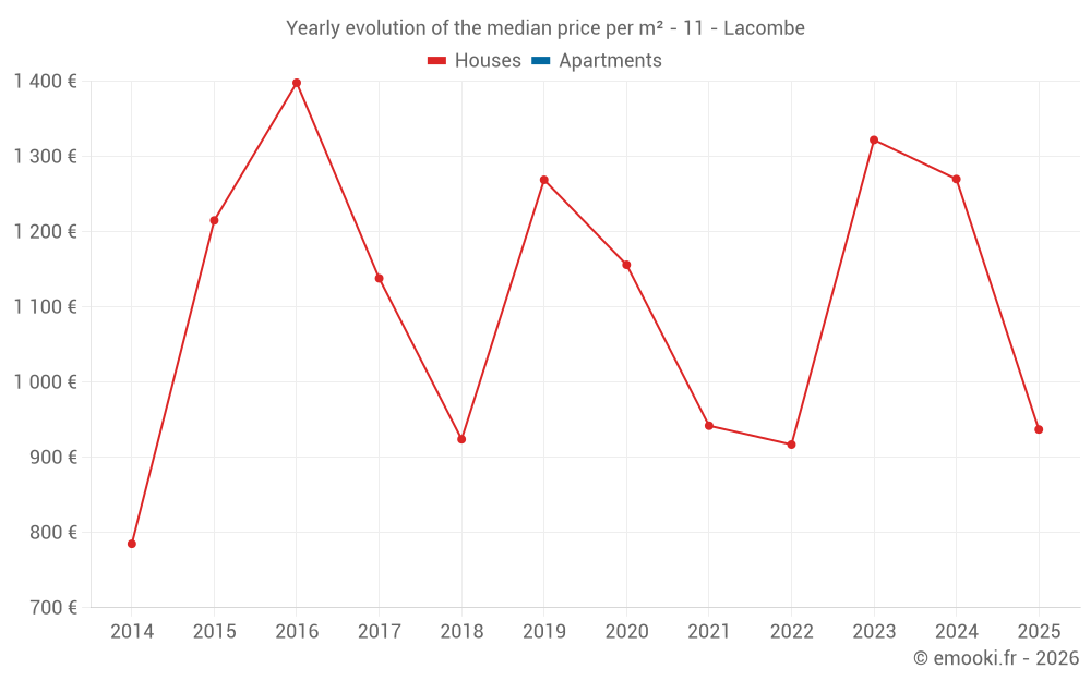 Yearly evolution of the median price per m² - 11 - Lacombe