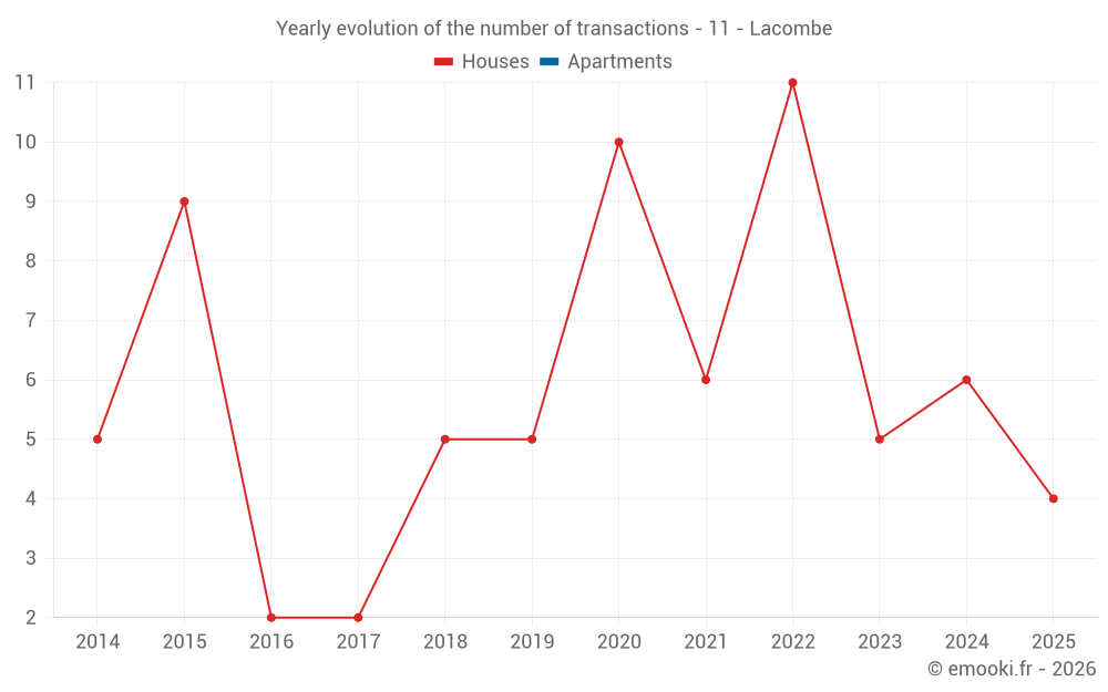 Yearly evolution of the number of transactions - 11 - Lacombe