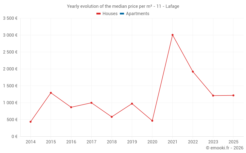 Yearly evolution of the median price per m² - 11 - Lafage