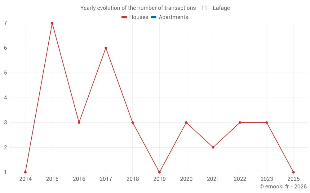 Yearly evolution of the number of transactions - 11 - Lafage