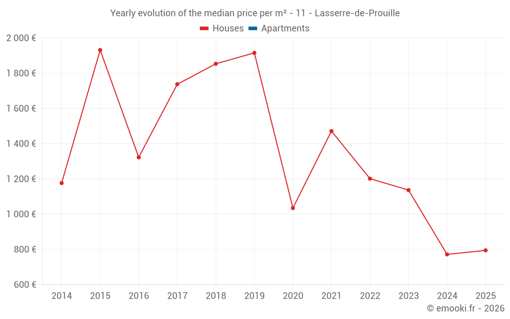 Yearly evolution of the median price per m² - 11 - Lasserre-de-Prouille