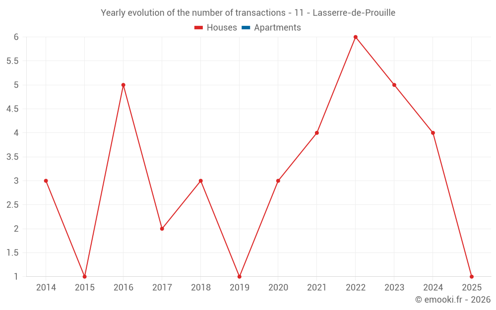 Yearly evolution of the number of transactions - 11 - Lasserre-de-Prouille