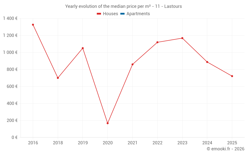 Yearly evolution of the median price per m² - 11 - Lastours