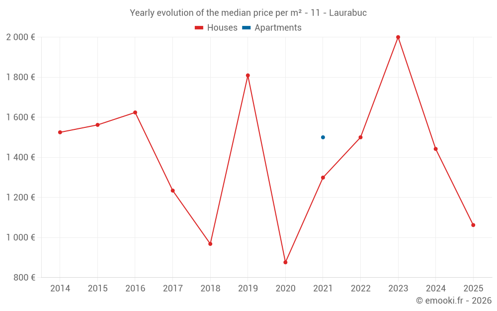 Yearly evolution of the median price per m² - 11 - Laurabuc