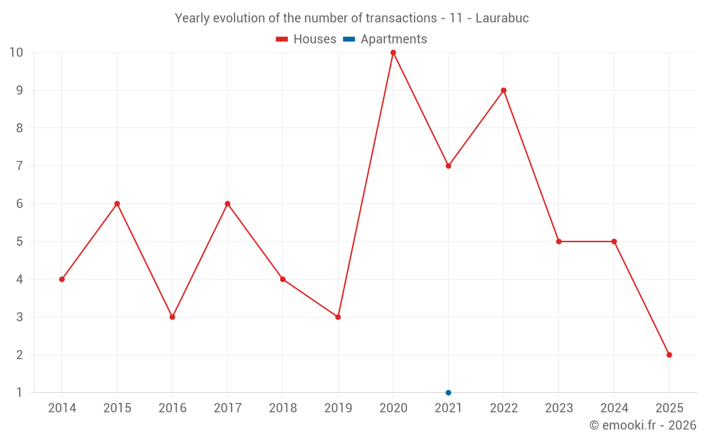 Yearly evolution of the number of transactions - 11 - Laurabuc