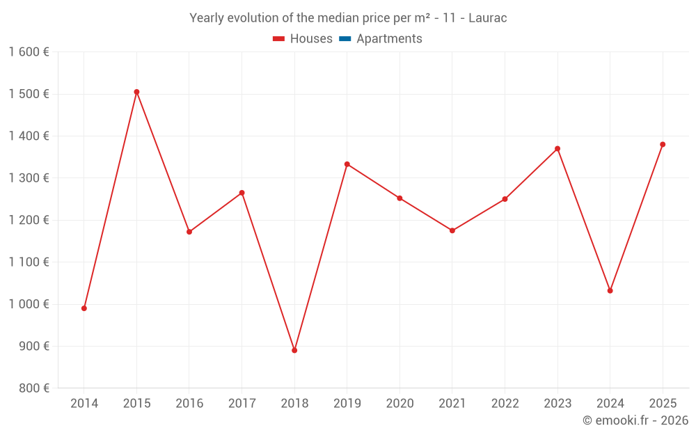 Yearly evolution of the median price per m² - 11 - Laurac