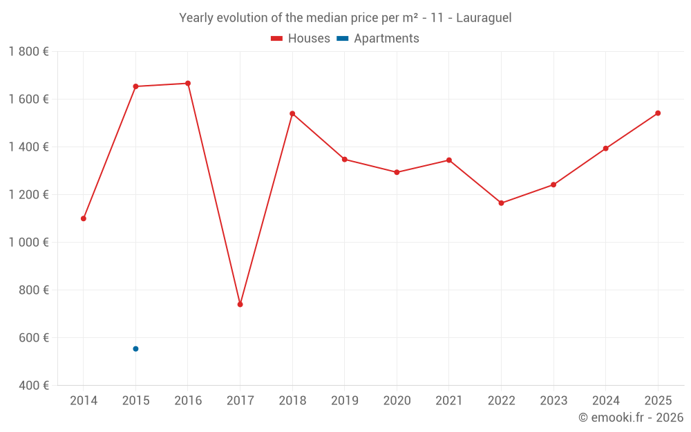 Yearly evolution of the median price per m² - 11 - Lauraguel
