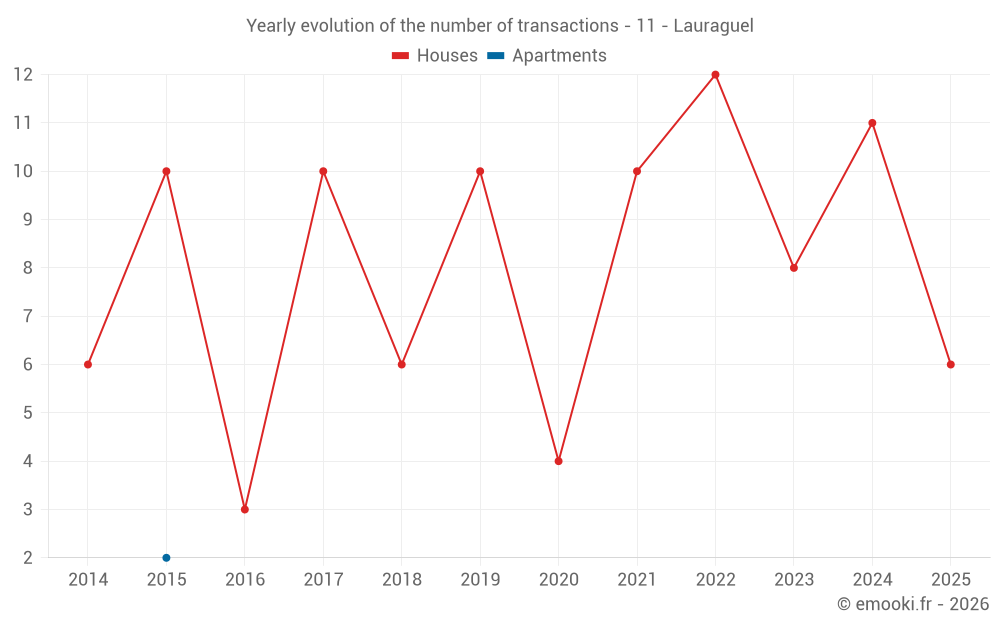 Yearly evolution of the number of transactions - 11 - Lauraguel
