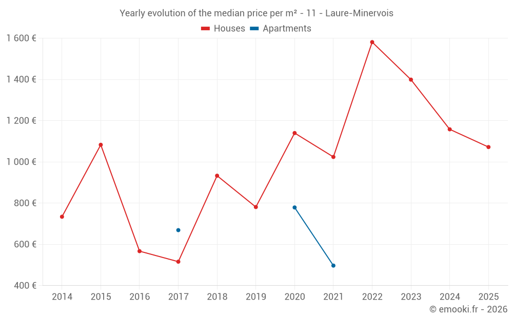 Yearly evolution of the median price per m² - 11 - Laure-Minervois