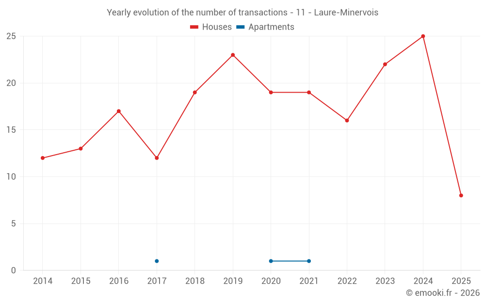 Yearly evolution of the number of transactions - 11 - Laure-Minervois