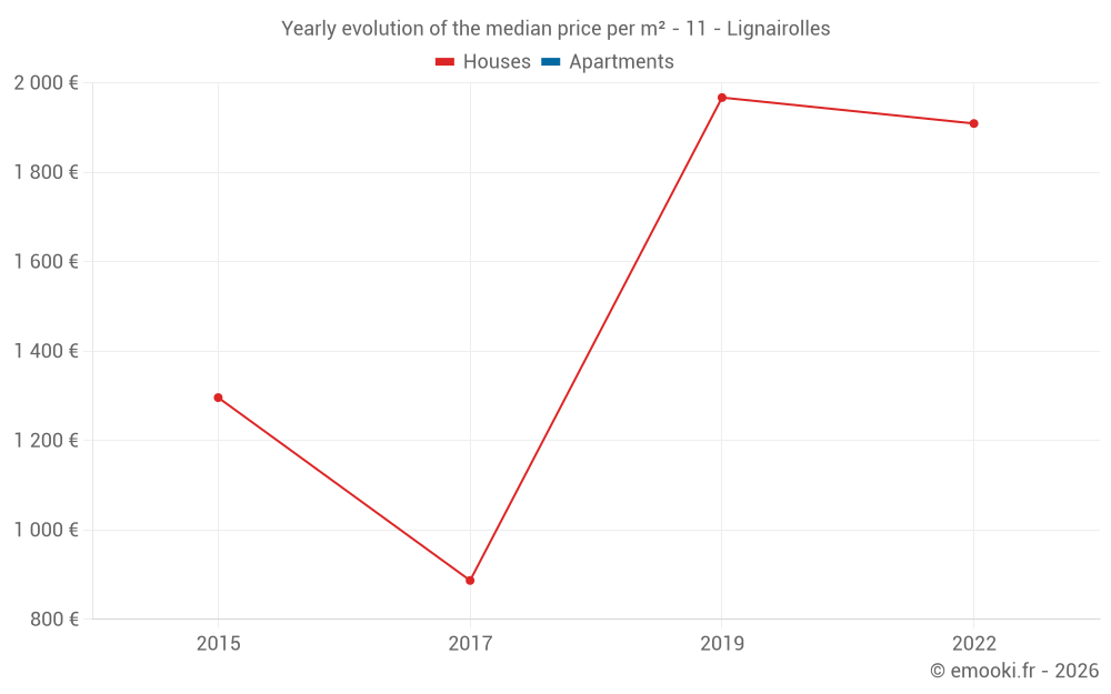 Yearly evolution of the median price per m² - 11 - Lignairolles