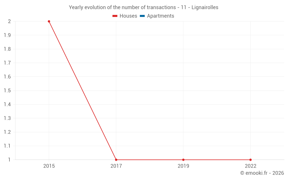 Yearly evolution of the number of transactions - 11 - Lignairolles