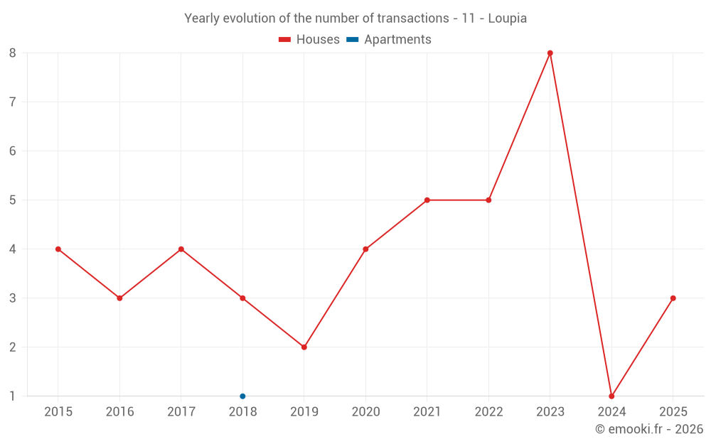 Yearly evolution of the number of transactions - 11 - Loupia