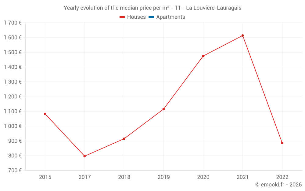 Yearly evolution of the median price per m² - 11 - La Louvière-Lauragais