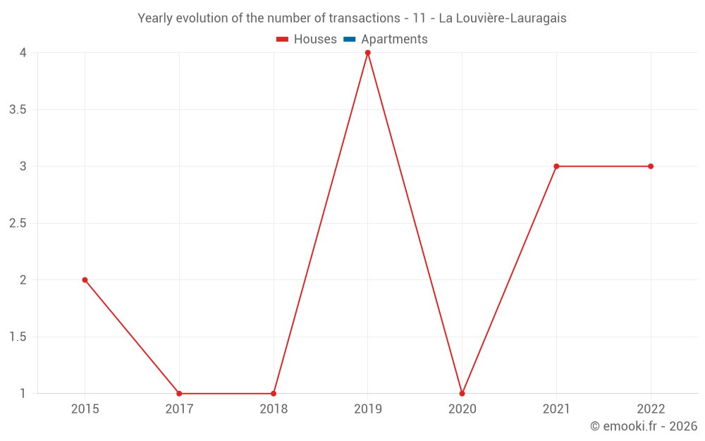 Yearly evolution of the number of transactions - 11 - La Louvière-Lauragais