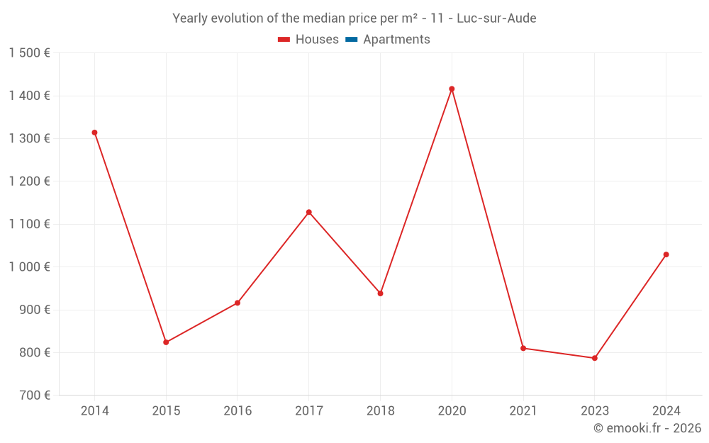 Yearly evolution of the median price per m² - 11 - Luc-sur-Aude