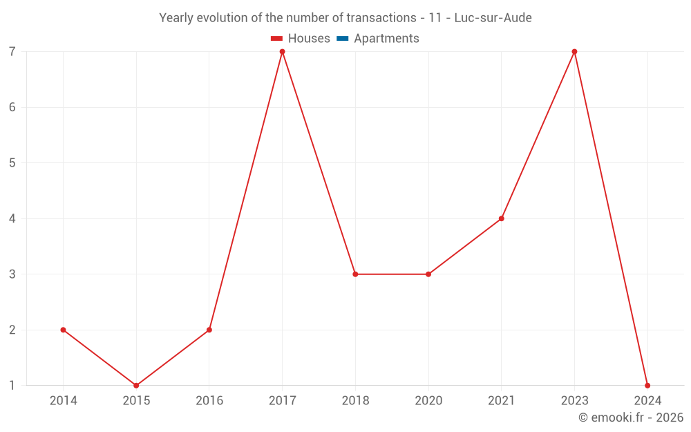 Yearly evolution of the number of transactions - 11 - Luc-sur-Aude