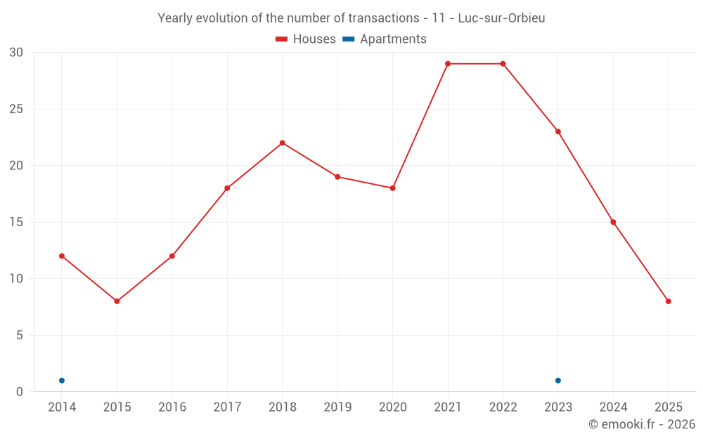 Yearly evolution of the number of transactions - 11 - Luc-sur-Orbieu