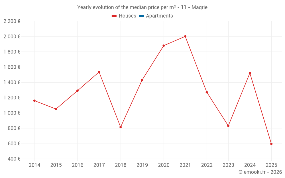 Yearly evolution of the median price per m² - 11 - Magrie