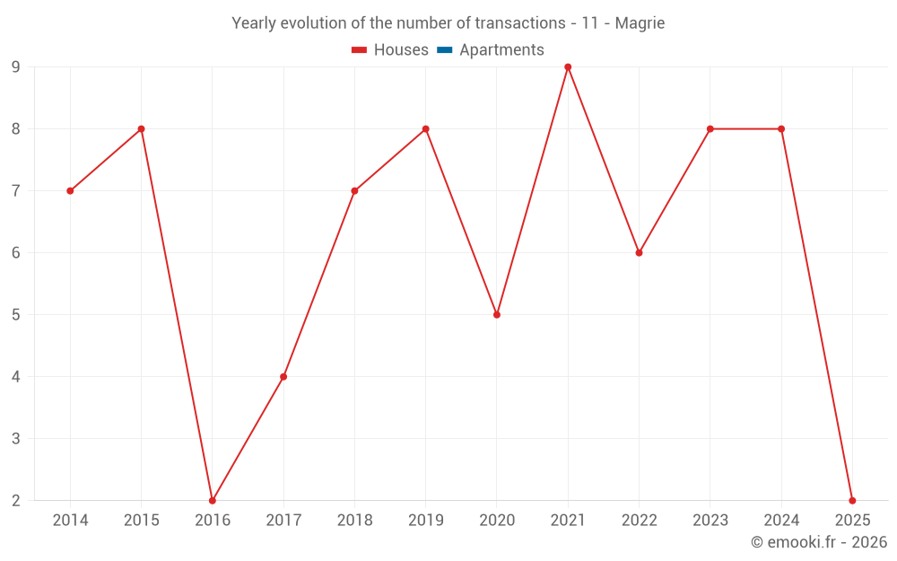 Yearly evolution of the number of transactions - 11 - Magrie