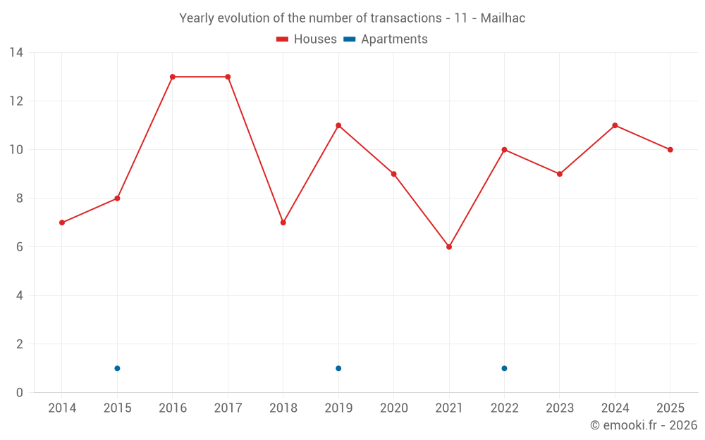 Yearly evolution of the number of transactions - 11 - Mailhac