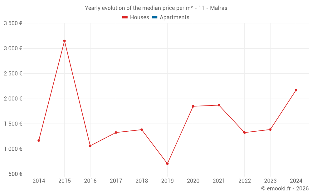 Yearly evolution of the median price per m² - 11 - Malras