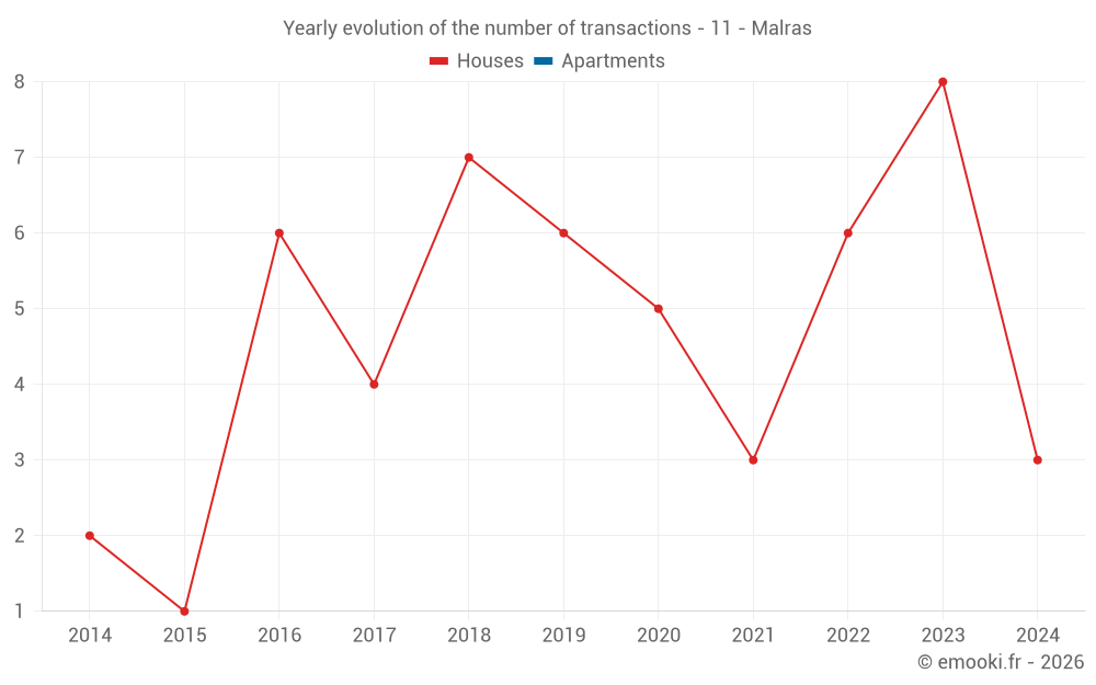 Yearly evolution of the number of transactions - 11 - Malras