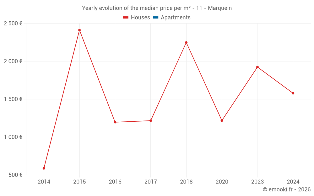 Yearly evolution of the median price per m² - 11 - Marquein