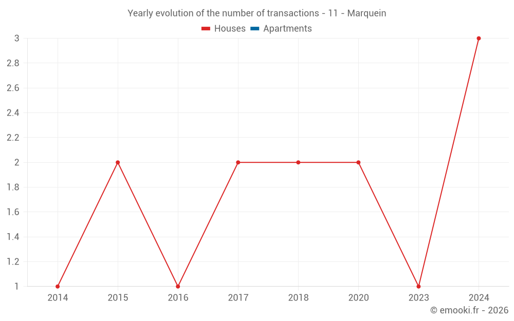 Yearly evolution of the number of transactions - 11 - Marquein