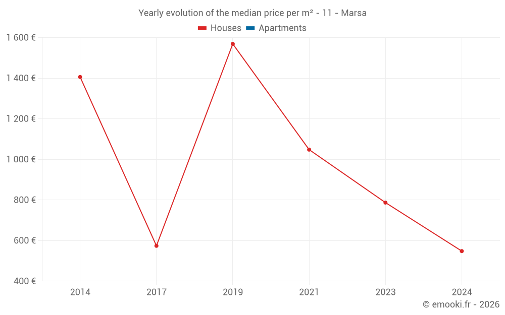 Yearly evolution of the median price per m² - 11 - Marsa