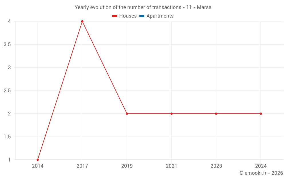 Yearly evolution of the number of transactions - 11 - Marsa