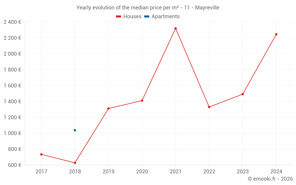Yearly evolution of the median price per m² - 11 - Mayreville