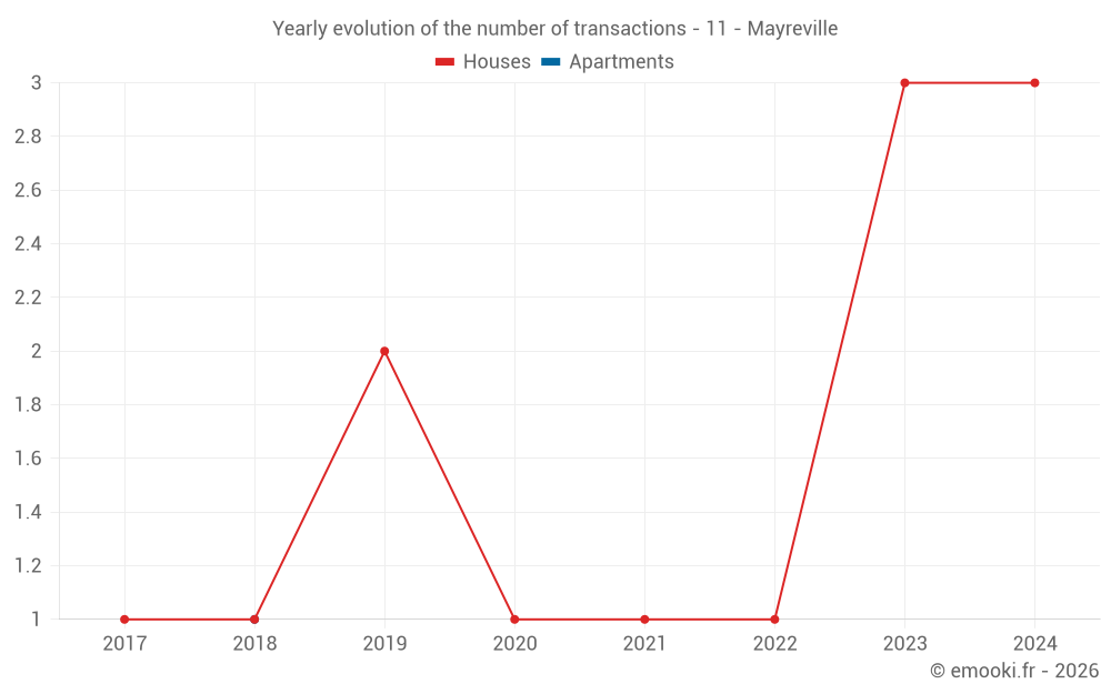 Yearly evolution of the number of transactions - 11 - Mayreville