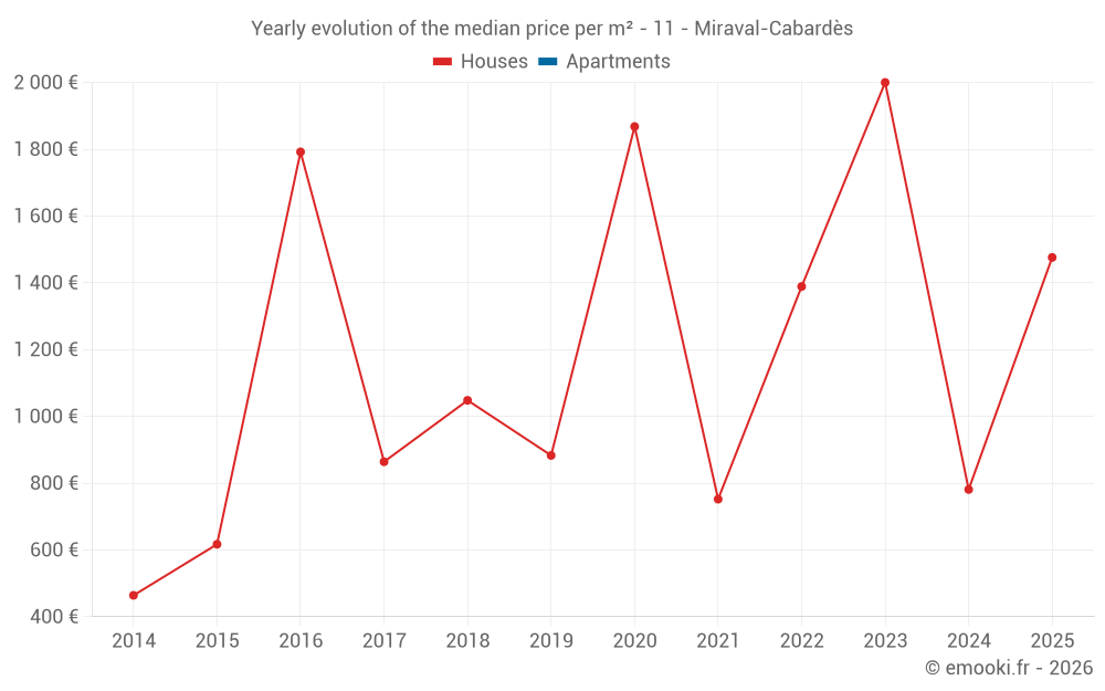 Yearly evolution of the median price per m² - 11 - Miraval-Cabardès
