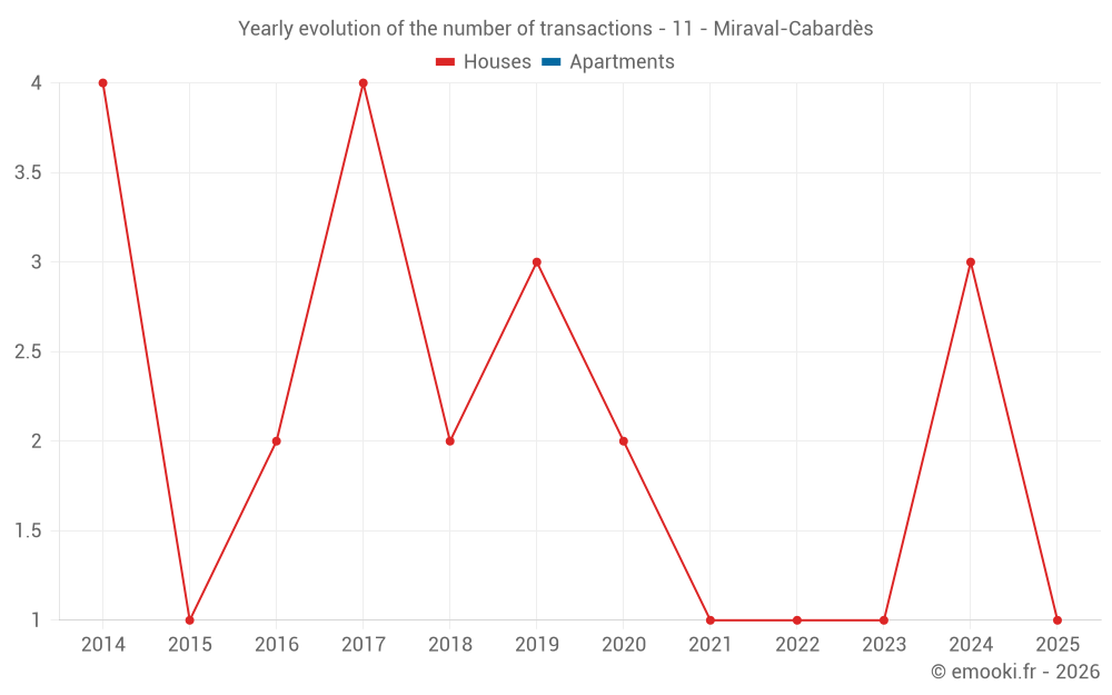 Yearly evolution of the number of transactions - 11 - Miraval-Cabardès