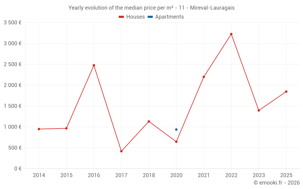 Yearly evolution of the median price per m² - 11 - Mireval-Lauragais