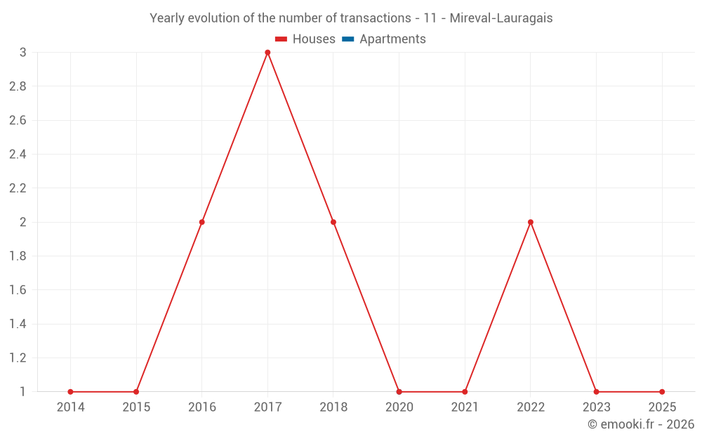 Yearly evolution of the number of transactions - 11 - Mireval-Lauragais