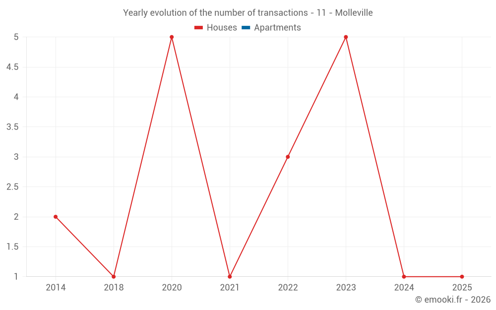 Yearly evolution of the number of transactions - 11 - Molleville