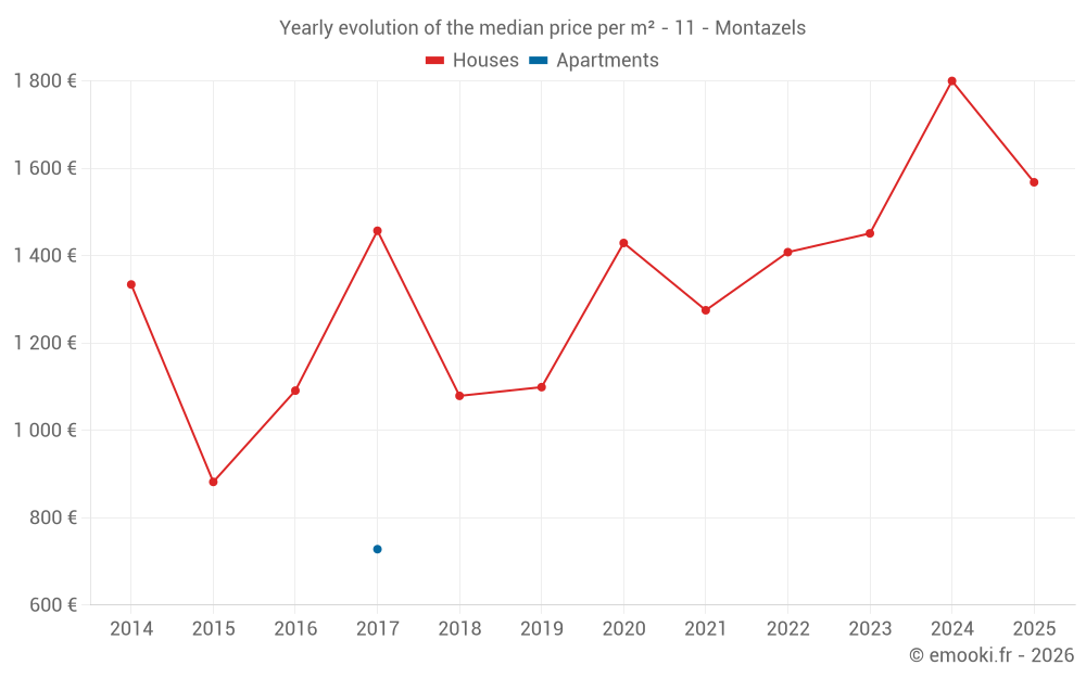Yearly evolution of the median price per m² - 11 - Montazels
