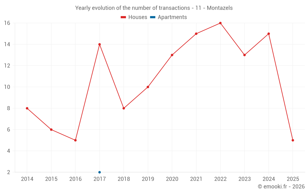 Yearly evolution of the number of transactions - 11 - Montazels