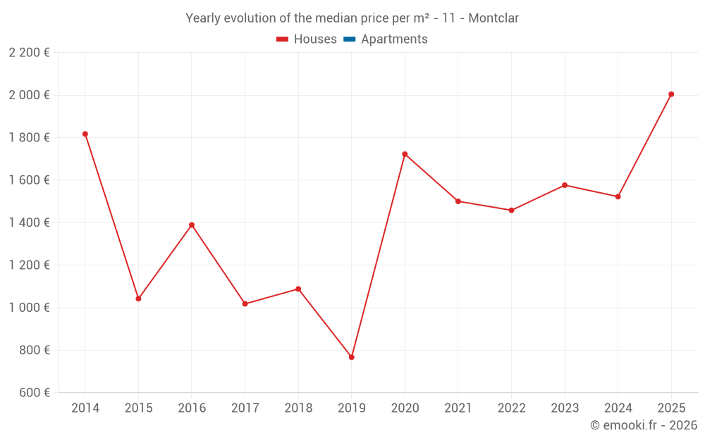 Yearly evolution of the median price per m² - 11 - Montclar