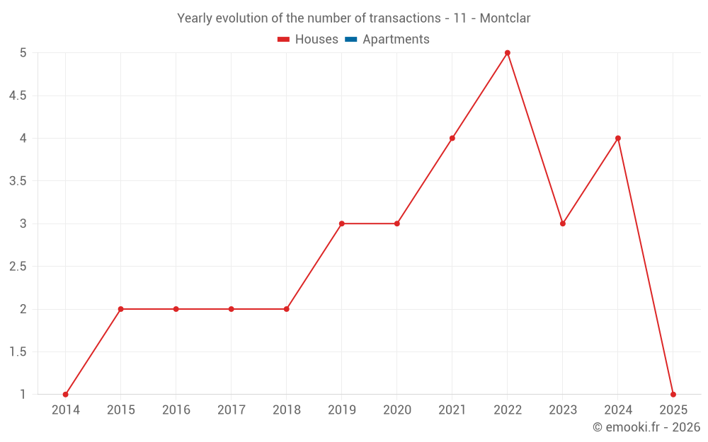 Yearly evolution of the number of transactions - 11 - Montclar
