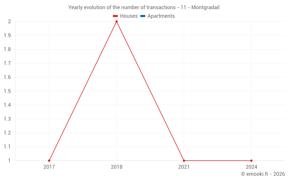 Yearly evolution of the number of transactions - 11 - Montgradail