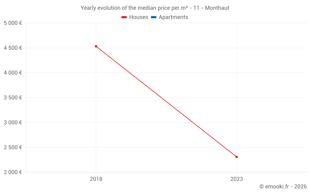 Yearly evolution of the median price per m² - 11 - Monthaut