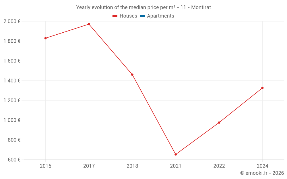 Yearly evolution of the median price per m² - 11 - Montirat