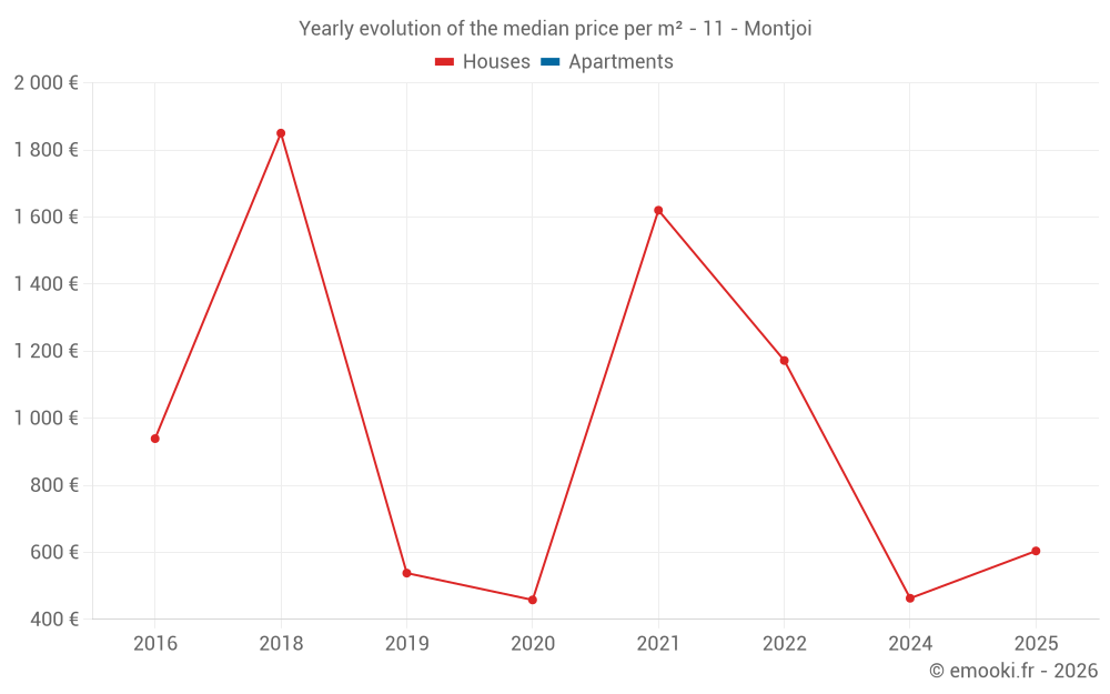 Yearly evolution of the median price per m² - 11 - Montjoi