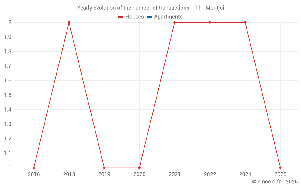 Yearly evolution of the number of transactions - 11 - Montjoi