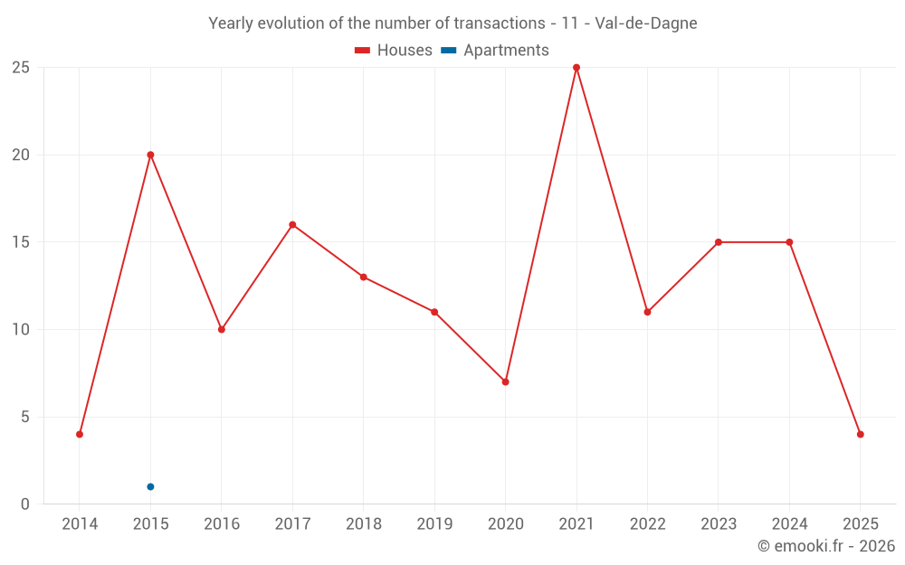 Yearly evolution of the number of transactions - 11 - Val-de-Dagne