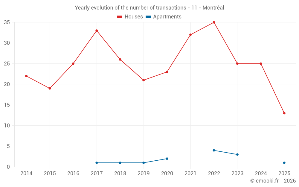Yearly evolution of the number of transactions - 11 - Montréal